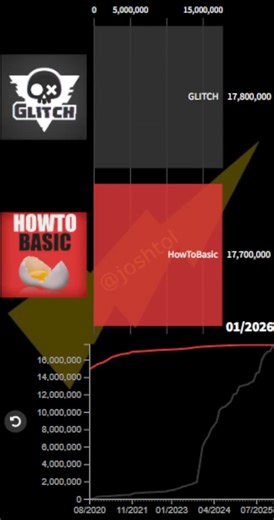 GLITCH vs HowToBasic Sub Count