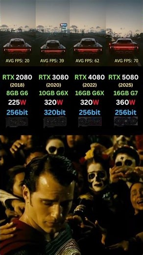 RTX 2080 vs RTX 3080 vs RTX 4080 vs RTX 5080 #pcgaming #shorts