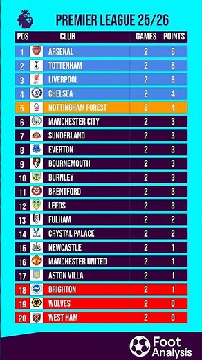 EPL Standings Update: Round 2 Shocks & Early Favorites