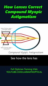 How lenses correct Compound Myopic Astigmatism | Laramy-K OpticianWorks
