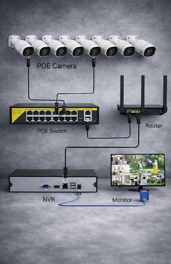 IP Camera Easy SetupIP Camera Full TutorialEasy IP Camera ConnectionIP Camera + NVR Setup