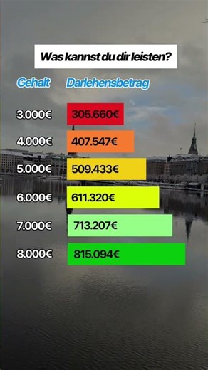 So viel Haus kannst du dir leisten 📈🏠