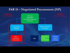 FAR 15 Overview