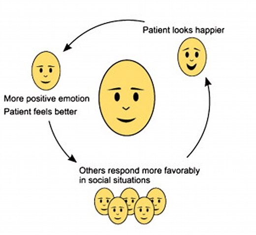 Facial Feedback Hypothesis (Definition   Examples)