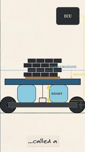 How Air Suspension Works (Auto-Leveling Explained!) ⚙️