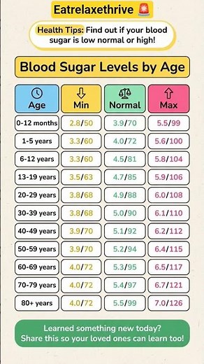🩸 Blood Sugar Levels by Age — Are You in the Safe Zone? #Shorts #glucoselevels #diabetes