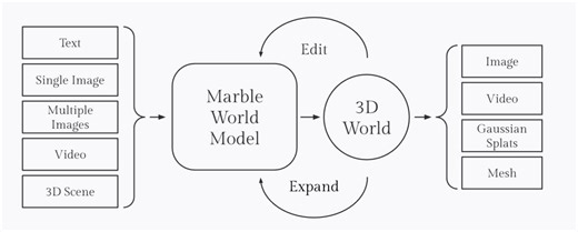 AGI Needs World Models and State of World Models | NextBigFuture.com