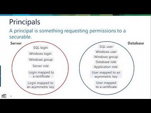 PASS Security VC presents SQL Server Security Basics by Kenneth Fisher