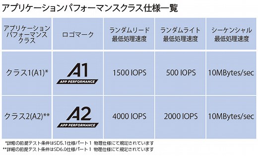 アプリケーションパフォーマンスクラス - SD Association