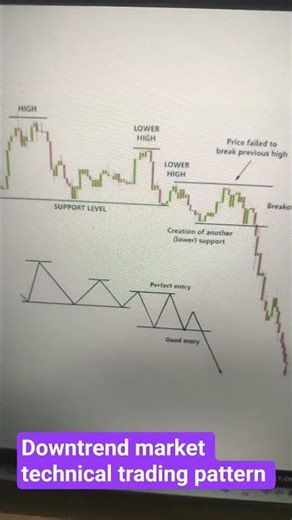 Price action chart