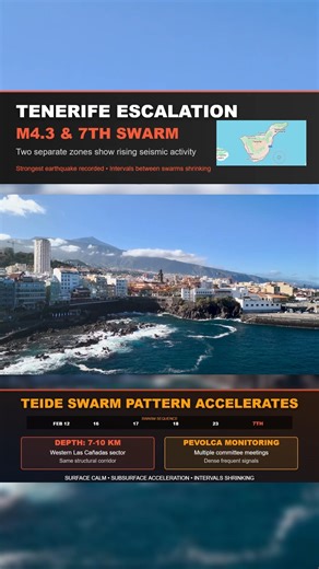 🌋 M4.3 Quake South of Tenerife and New Teide Swarm Tenerife, Canary Islands February 26, 2026 A new seismic swarm under Teide began early this morning, the seventh in less than two weeks. Activity is centred 7 to 10 km deep on the west side of Las Cañadas, repeating the pattern we have been tracking since February 12. Separately, a magnitude 4.3 earthquake struck south of Tenerife today at a shallow depth. This event is not part of the Teide swarm, but it confirms that seismic movement is activ