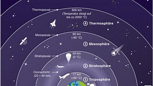 Wetterlexikon: Atmosphäre | wetter.de