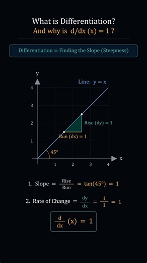 Understand Differentiation in 30 Seconds