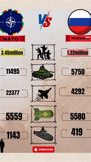 Who is Stronger? NATO vs Russia Military Comparison