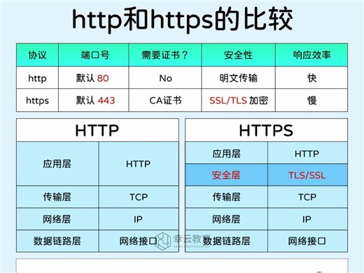 图解http和https区别 #图解计算机 #计算机知识 #http和https的区别