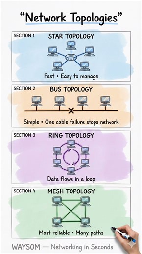 Network Topologies Explained in 60 Seconds | Star, Bus, Ring, Mesh