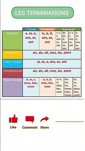 Maîtrise les 3 groupes en moins d'une minute #ConjugaisonFrançaise #VerbesFrançais #CoursDeFrançais