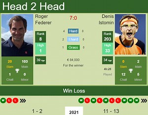 H2H, PREDICTION Roger Federer vs Denis Istomin | French Open odds, preview, pick - Tennis Tonic - News, Predictions, H2H, Live Scores, stats