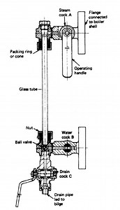 Procedure for Blowdown of Boiler Guage Glass