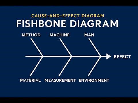 The Fishbone Diagram (Cause & Effect Tool) #quality #sixsigma #qualityassurance