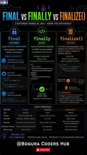 Final VS Finally VS Finalize |Java Interview Question Most Beginners Get Wrong 🚨 |Learn Java Keyword