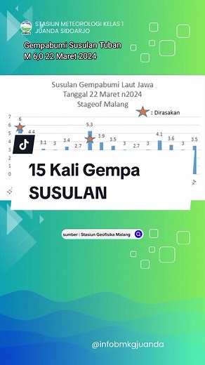 Informasi GEMPA SUSULAN Sampai jam 13.37 tercatat ada 15 kali susulan #gempatuban #gempagresik #gempabumihariini #gempabumi #gempa #gempaterkini #gempaterbaru #gempasusulan #susulangempa #updategempa #gempabumijawatimur