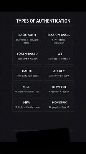 Types of Authentication Explained 🔐 Every Developer Must Know #authentication #coding #tech