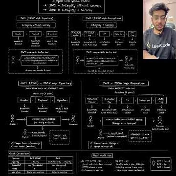 JWT is NOT Secure? 🤯 JWE vs JWS Explained in 60 Seconds