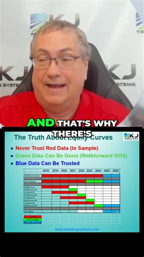 Trading Strategy: Avoid Red & Curve Fitting #shorts