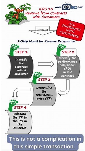 5-step Model under IFRS 15? How? #ifrs #ifrsaccounting #ifrs15 #shorts