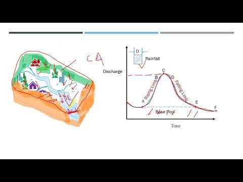 HYDROGRAPH | What is a hydrograph? || Flood hydrograph || Hydrograph hydrology
