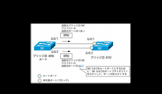 スパニングツリー ポートIDでルートポートが決まるとき | ネットワークのおべんきょしませんか？