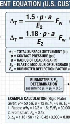 Burmister 2-layer equation & soil classification