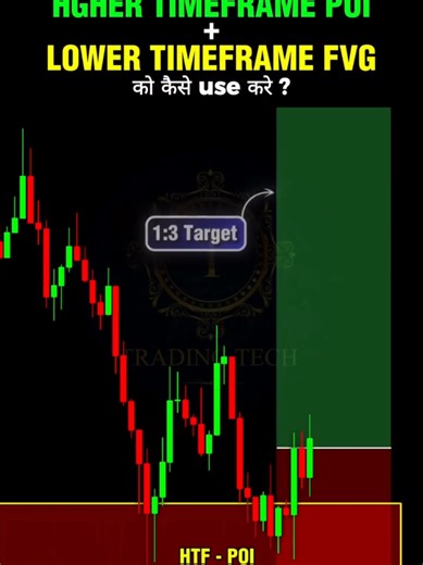 Time Frame alignment #Crypto #Trading #technicalanalysis