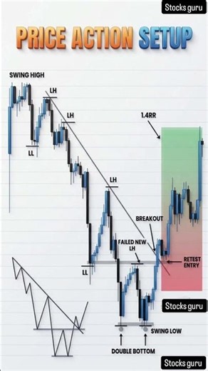 Price Action Setup | High Probability Trade Entry 📈