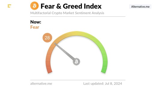 2.5K views · 48 reactions | The recent crypto crash has pushed the Crypto Fear & Greed Index to it's lowest level since bitcoin traded at $17,000 in early 2023. The widely-followed index, which indicates market enthusiasm toward bitcoin and other large cryptocurrencies, dropped to 29 on Friday. Watch "Chart of the Day": https://youtu.be/-JaIiScaYJo | CoinDesk | Facebook