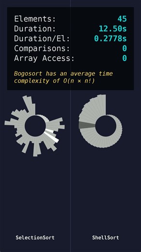 Which Is Faster? SelectionSort vs ShellSort | 45 Elements