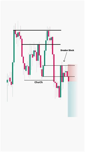3.3K views · 1.1K reactions | Breaker Block Trading Strategy | The Smart Way to Catch Trend Reversals | The Positive Trader | Facebook