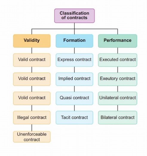 Types of contracts #trending #motivation #law #contract