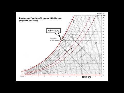 Présentation Diagramme Psychrométrique de Carrier