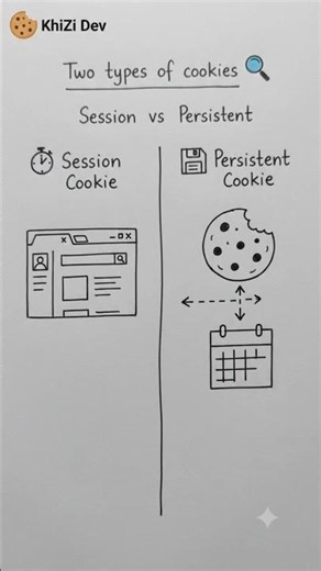 What Are Cookies? 🍪 Explained in 20 Seconds! #shorts #cookies #webdev #coding #tech