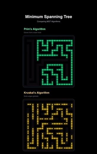 comparing Minimum spanning Tree Algorithms #dsa #algorithmanalysis #MST