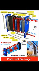 72K views · 791 reactions | Plate Heat Exchanger ‼️ . . #reelschallengereelschallenge #fbpost2025シ #viralpost2025シ #viralchallengevideochallenge #viralpost2024シ #reelsviralシfbRavelyn #viralpost2025 #usareelslove #viralpost2024 #IndustrialApplications | Fire-fighting and Fire Alarm system | Facebook