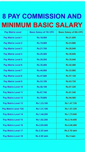 8th pay commission basic salary #8thpaycommission​​​ #salary​​​ #govtemployees​​​