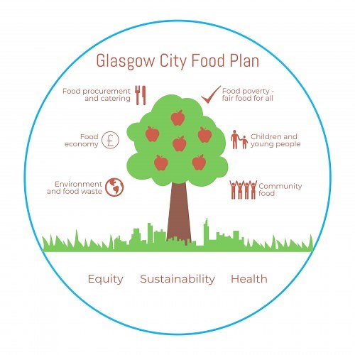 Glasgow City Food Plan – Good Food For All