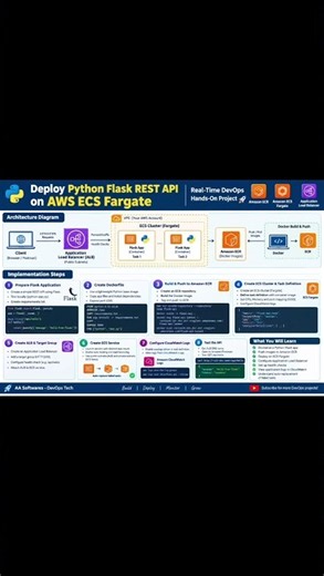 Deploy Python Flask REST API on AWS ECS Fargate using Docker, ECR & ALB! ☁️🐳#AWS #ECS #Fargate #