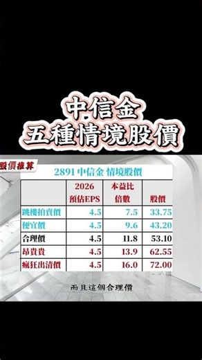 2891 CITIC Financial Holdings: Five Scenarios for Stock Price #2891 #CITICFinancial #Investment #...