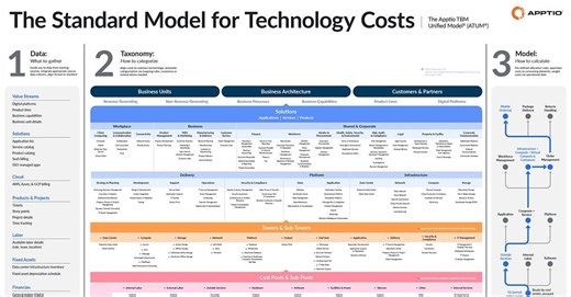 Trusted Technology Investment Decisions | Apptio | Apptio, an IBM Company