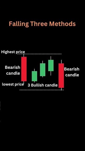 Falling three Method chart analysis | #nifty | #trading | #stockmarket | #forex | #shorts