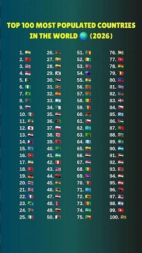 Top 100 Most Populated Countries in the World 🌍 (2026) #top50